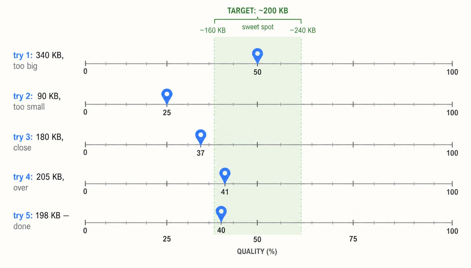 Five horizontal quality sliders stacked vertically, showing successive guesses at quality 50, 25, 37, 41, and 40, each labeled with the resulting file size, converging on the target sweet spot around 200 KB
