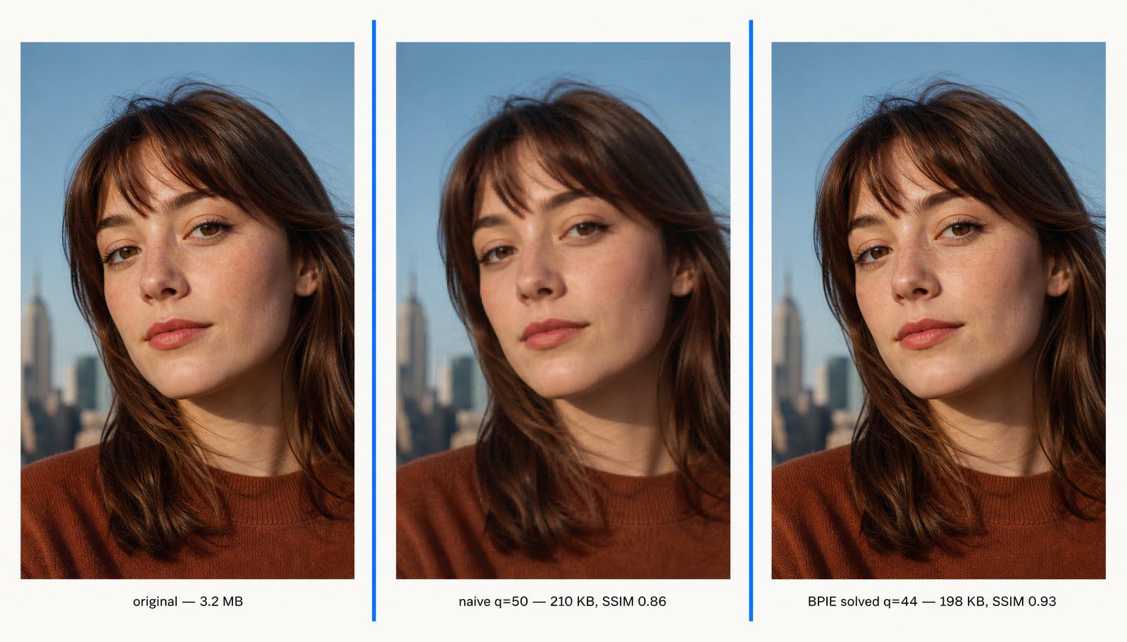 Three side-by-side portraits of the same woman: original at 3.2 MB, naive quality 50 at 210 KB with SSIM 0.86 showing skin artefacts, and BPIE solved at quality 44, 198 KB, SSIM 0.93 with clean skin