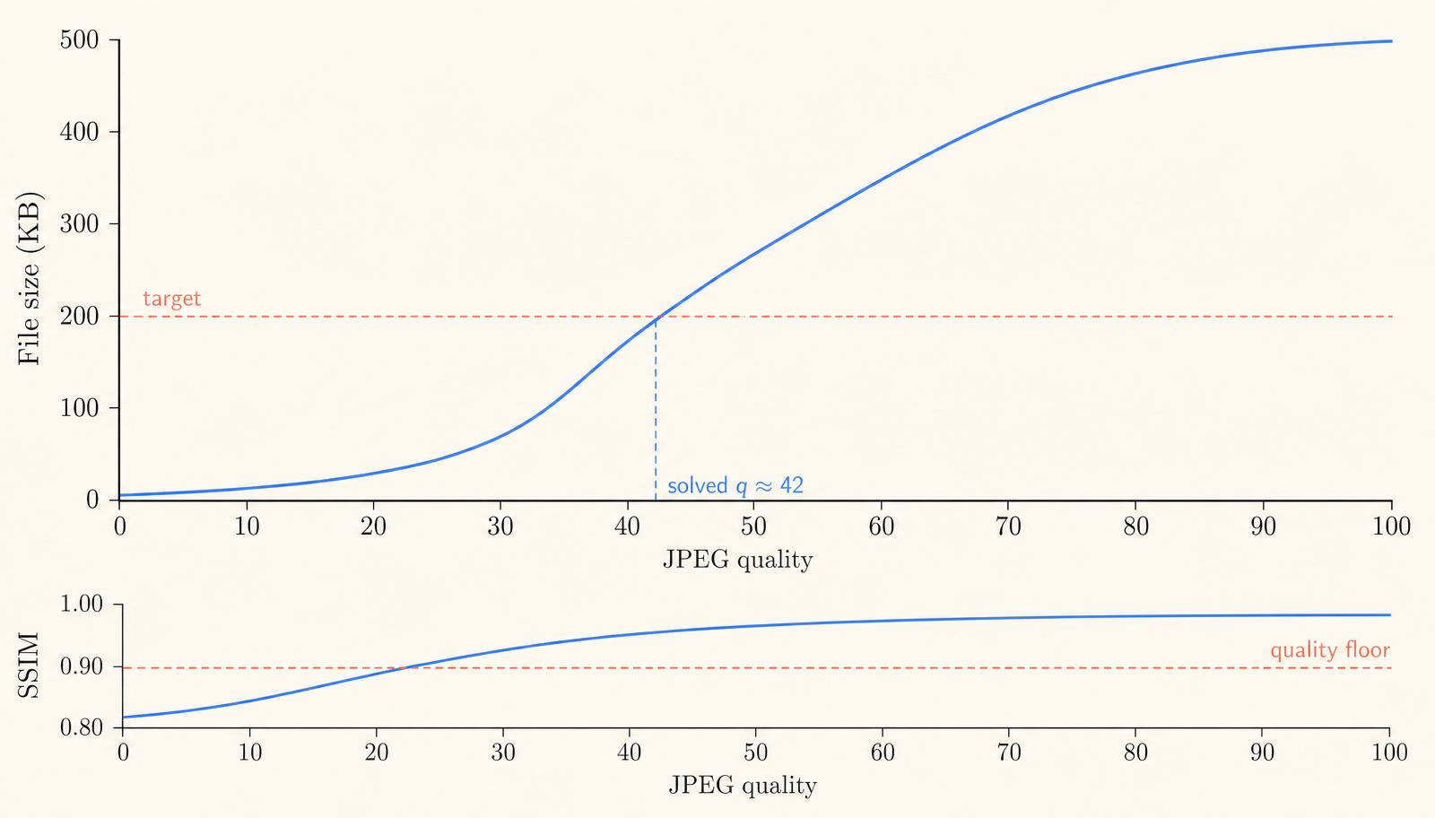 A graph showing JPEG file size as a smooth S-curve rising with quality, with a horizontal target line at 200 KB and a vertical marker at quality 42, above a second graph showing SSIM plateauing around 0.95