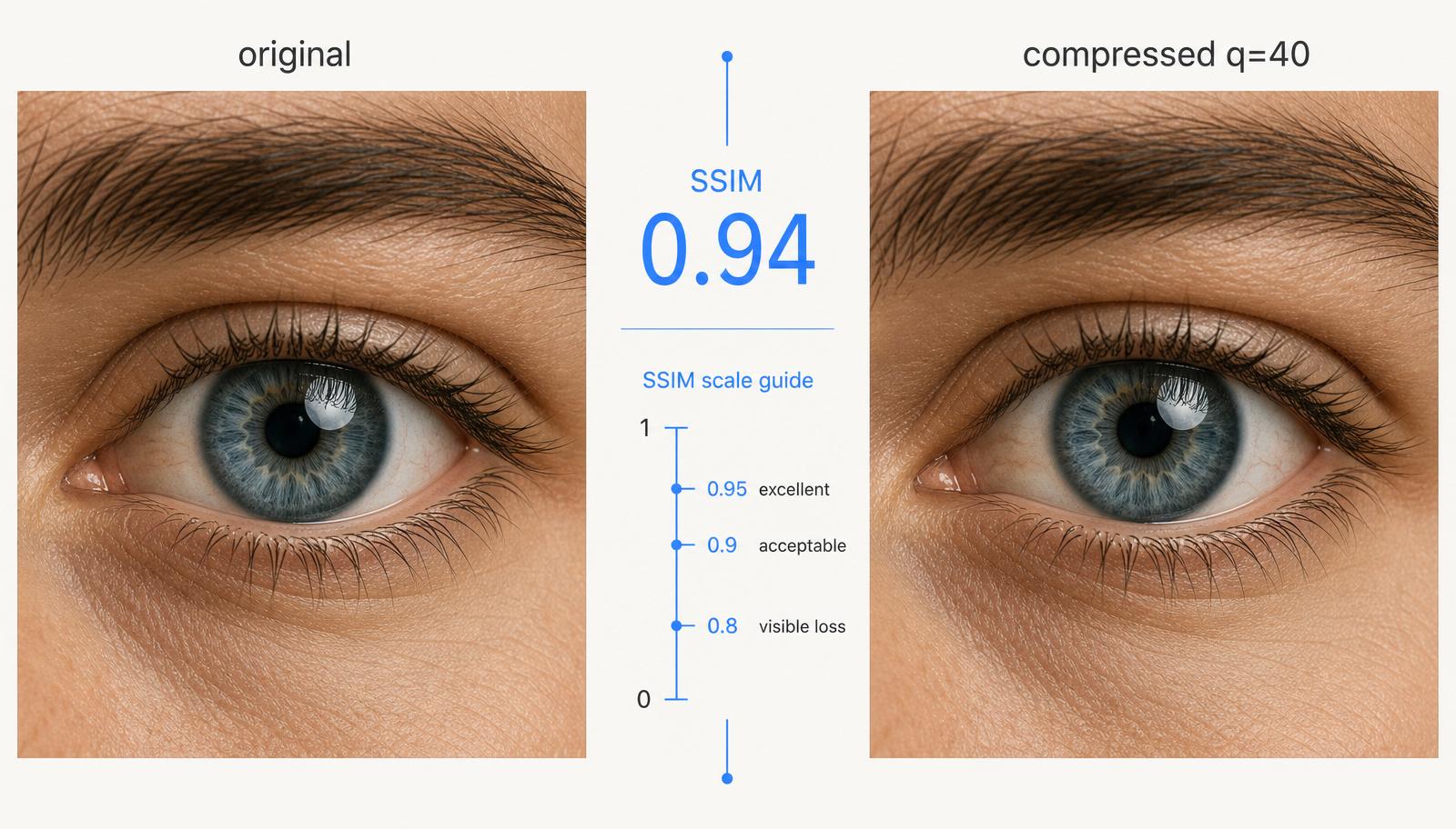 A close-up of a human eye shown twice side by side, labeled original and compressed q=40, with a large SSIM 0.94 score between them and a scale showing 0.95 excellent, 0.9 acceptable, and 0.8 visible loss